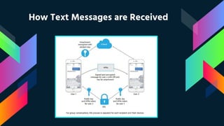 How Text Messages are Received
 