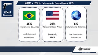 ARMAS
& Acessórios
ARMAS – 83% do Faturamento Consolidado – 2015
Law Enforcement
Mercado Civil
Mercado
CIVIL
Law Enforcement
Mercado Civil
15%
Faturamento de Armas
79%
Faturamento de Armas
6%
Faturamento de Armas
 