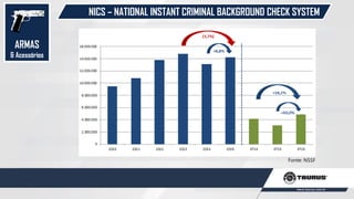 NICS – NATIONAL INSTANT CRIMINAL BACKGROUND CHECK SYSTEM
Fonte: NSSF
ARMAS
& Acessórios
 