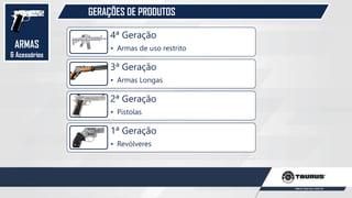 GERAÇÕES DE PRODUTOS
4ª Geração
• Armas de uso restrito
3ª Geração
• Armas Longas
2ª Geração
• Pistolas
1ª Geração
• Revólveres
ARMAS
& Acessórios
 