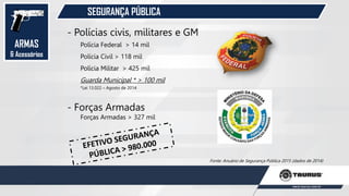 SEGURANÇA PÚBLICA
ARMAS
& Acessórios
- Polícias civis, militares e GM
Polícia Federal > 14 mil
Polícia Civil > 118 mil
Polícia Militar > 425 mil
Guarda Municipal * > 100 mil
*Lei 13.022 – Agosto de 2014
- Forças Armadas
Forças Armadas > 327 mil
Fonte: Anuário de Segurança Pública 2015 (dados de 2014)
 