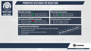 PRINCIPAIS DESTAQUES DO RESULTADO
48
RESULTADO
4T15-2015
Geração de EBITDA Ajustado
 R$ 21,4 milhões, 39,2% (4T15/3T15)
 R$ 85,9 milhões 104,1% (2015/2014)
Receita Líquida
 R$ 262,6 milhões, 23,7% (4T15/3T15)
 R$ 823,8 milhões 39,3% (2015/2014)
Mercado Americano
 R$ 189,5 40,8% (4T15/3T15)
 R$ 547,8 96,3% (2015/2014)
Atualização de Provisões
 R$ 19,9 milhões (4T15)
 R$ 30,7 milhões (2015)
Impactos Extraordinários
 Transferência das Operações de POA para São Leopoldo
 Implantação do SAP
 Readequação de processos e de Ativos
 Caso Carter
 