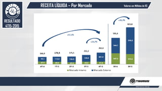 RECEITA LÍQUIDA – Por Mercado
50
Valores em Milhões de R$
RESULTADO
4T15-2015
 