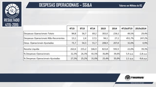 DESPESAS OPERACIONAIS – SG&A
51
Valores em Milhões de R$
RESULTADO
4T15-2015
 