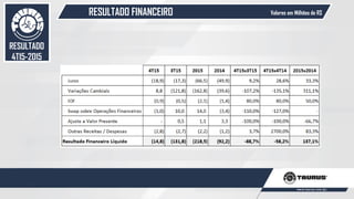 RESULTADO FINANCEIRO
54
Valores em Milhões de R$
RESULTADO
4T15-2015
 
