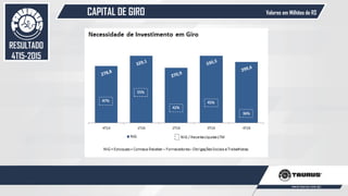 CAPITAL DE GIRO
55
Valores em Milhões de R$
RESULTADO
4T15-2015
 