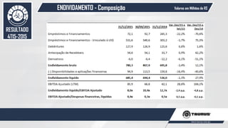 ENDIVIDAMENTO - Composição
56
Valores em Milhões de R$
RESULTADO
4T15-2015
 