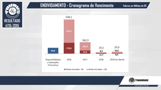 ENDIVIDAMENTO - Cronograma de Vencimento
57
Valores em Milhões de R$
RESULTADO
4T15-2015
 