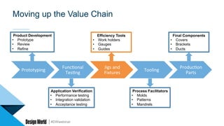 #DWwebinar
Moving up the Value Chain
Prototyping	
Func.onal	
Tes.ng	
Jigs	and	
Fixtures	
Tooling	
Produc.on	
Parts	
Product Development
•  Prototype
•  Review
•  Refine
Application Verification
•  Performance testing
•  Integration validation
•  Acceptance testing
Process Facilitators
•  Molds
•  Patterns
•  Mandrels
Efficiency Tools
•  Work holders
•  Gauges
•  Guides
Final Components
•  Covers
•  Brackets
•  Ducts
 