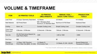Kemeera DBA FATHOM Proprietary and Confidential Information. All Rights Reserved.#DWwebinar
VOLUME & TIMEFRAME
ITEM 3D PRINTED TOOLS
3D PRINTED
DMLS INSERTS
BRIDGE TOOL /
QUICK TURN TOOLS
PRODUCTION
TOOLS
Lead Time* 2-6 Days *Geometry Dependent 1-2 Weeks 3-5 Weeks 6-10 Weeks
Mold Material 3D Printed Resin
MS-1 Maraging Steel,
Aluminum, Or Stainless Steel
Aluminum Or P20 Steel Hardened Steel
Cooling None - Air Complex Cooling Lines Simple Cooling Lines Complex Cooling Lines
Cycle Times
Part-to-part
5 Minutes - 10 Minutes 10 Seconds - 2 Minutes 1 Minute - 2 Minutes 10 Seconds - 2 Minutes
Tool Life
20-100 Parts Some Rework On
Later Parts (Flash)
>20K ~ 20K to 100K ~ 2MM
Part Price $$$ $$ $$ $
Changes –
Time & Cost
1-2 Days, CAD Time And
Print A New Tool ($600 - $1,500)
1-2 Weeks Or
Print Another Tool
1-2 Weeks, $1,500 - $5,000
Several Weeks And
Thousands Of Dollars
* From Time of Kickoff—DFM finalized, CMF finalized, CAD finalized, material on hand or arranged.
 