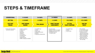 Kemeera DBA FATHOM Proprietary and Confidential Information. All Rights Reserved.#DWwebinar
STEPS & TIMEFRAME
 