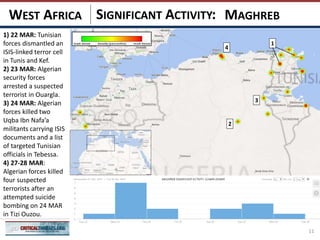 SIGNIFICANT ACTIVITY:
11
MAGHREBWEST AFRICA
2
3
1
4
1) 22 MAR: Tunisian
forces dismantled an
ISIS-linked terror cell
in Tunis and Kef.
2) 23 MAR: Algerian
security forces
arrested a suspected
terrorist in Ouargla.
3) 24 MAR: Algerian
forces killed two
Uqba Ibn Nafa’a
militants carrying ISIS
documents and a list
of targeted Tunisian
officials in Tebessa.
4) 27-28 MAR:
Algerian forces killed
four suspected
terrorists after an
attempted suicide
bombing on 24 MAR
in Tizi Ouzou.
 