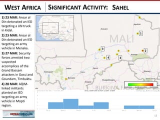 SIGNIFICANT ACTIVITY:
12
SAHELWEST AFRICA
2
3
1
4
1) 23 MAR: Ansar al
Din detonated an IED
targeting a UN truck
in Kidal.
2) 23 MAR: Ansar al
Din detonated an IED
targeting an army
vehicle in Menaka.
3) 27 MAR: Security
forces arrested two
suspected
accomplices of the
Grand Bassam
attackers in Gossi and
Goundam, Timbuktu.
4) 28 MAR: AQIM-
linked militants
planted an IED
targeting an army
vehicle in Mopti
region.
3
 