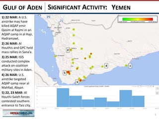 SIGNIFICANT ACTIVITY:
5
YEMENGULF OF ADEN
1
5
4
3
2
1) 22 MAR: A U.S.
airstrike may have
killed AQAP emir
Qasim al Raymi in an
AQAP camp in al Hajr,
Hadramawt.
2) 26 MAR: Al
Houthis and GPC held
mass rallies in Sana’a.
3) 25 MAR: ISIS
conducted complex
attack on coalition
military sites in Aden.
4) 26 MAR: U.S.
airstrike targeted
AQAP camp near al
Mahfad, Abyan.
5) 22, 23 MAR: Al
Houthi-Saleh forces
contested southern
entrance to Taiz city.
 