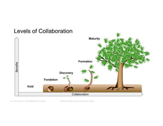 Levels of Collaboration
Collaboration
Benefits
Luc St-Laurent and Stéphane Lécuyer Better answering the business needs
Void
Fondation
Discovery
Formation
Maturity
 