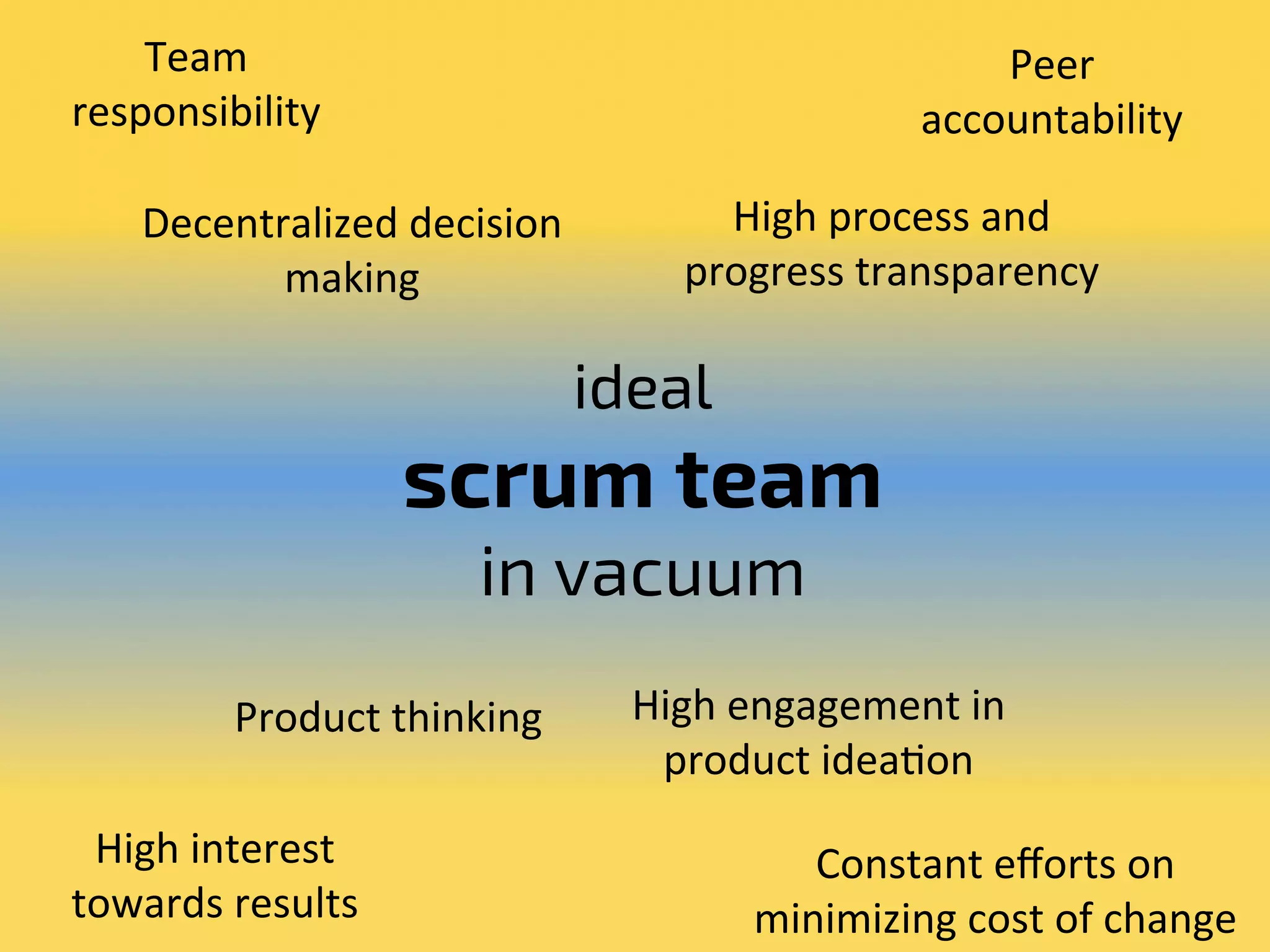 ideal
scrum team
in vacuum
Team	
responsibility	
High	interest		
towards	results	
Peer		
accountability	
Decentralized	decision	
making	
Product	thinking	
Constant	eﬀorts	on	
minimizing	cost	of	change	
High	process	and	
progress	transparency	
High	engagement	in	
product	ideaBon	
 