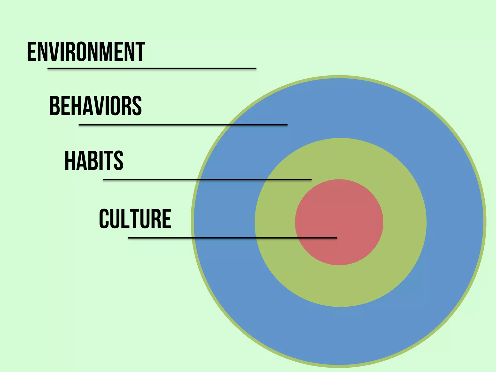 CULTURE
HABITS
BEHAVIORS
ENVIRONMENT
 