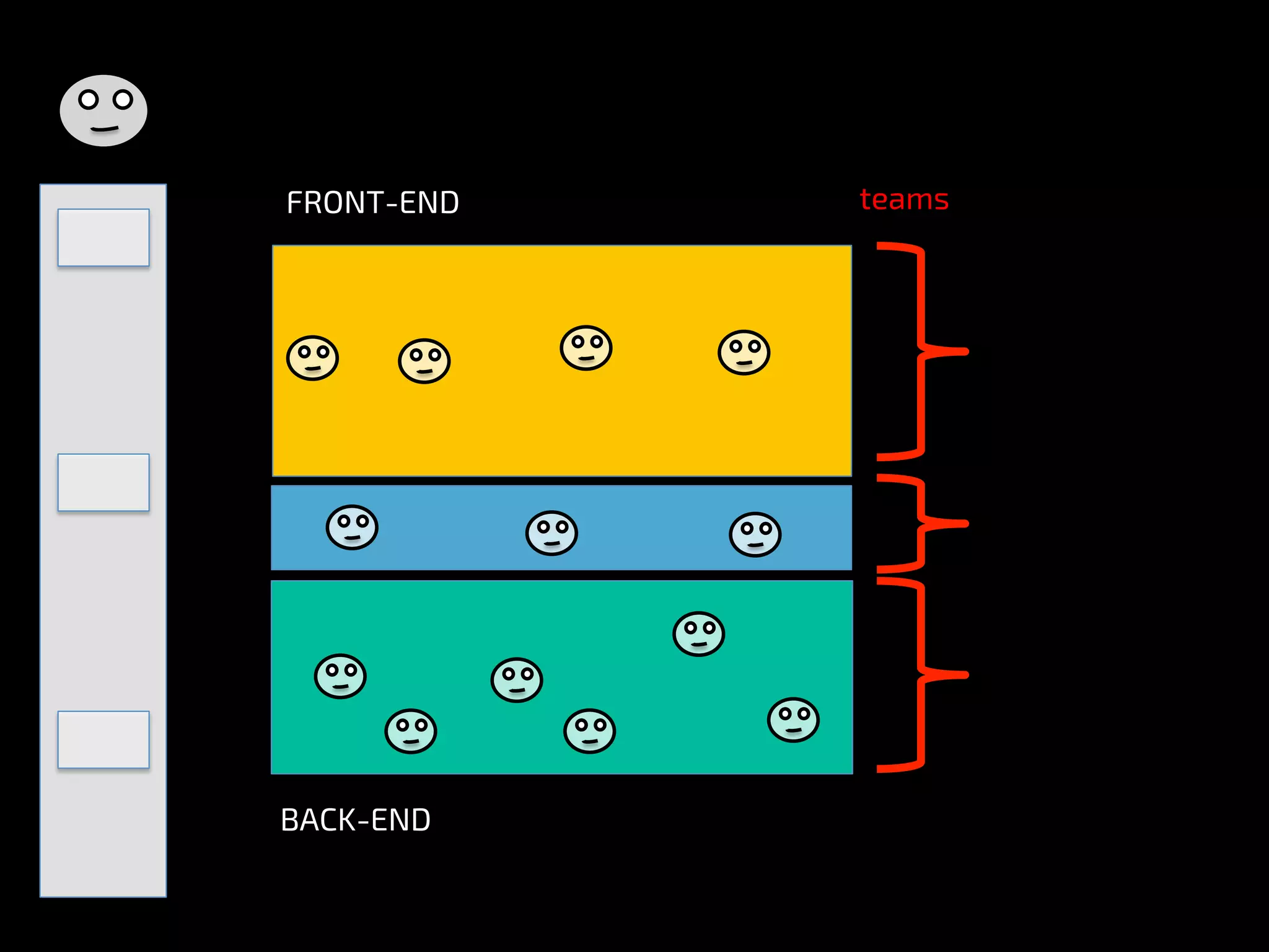 BACK-END
FRONT-END teams
 
