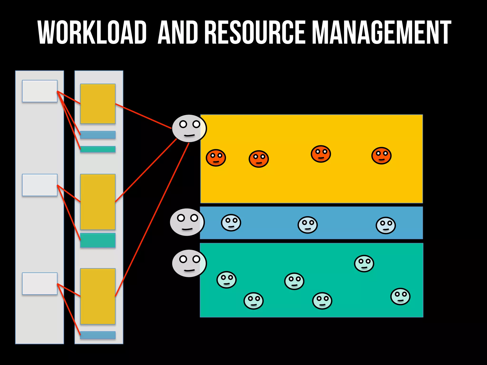 Workload and RESOURCE management
 
