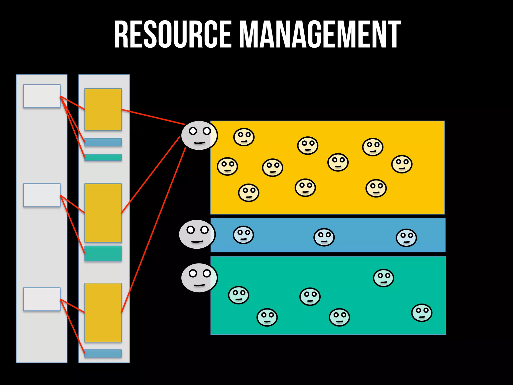Resource management
 