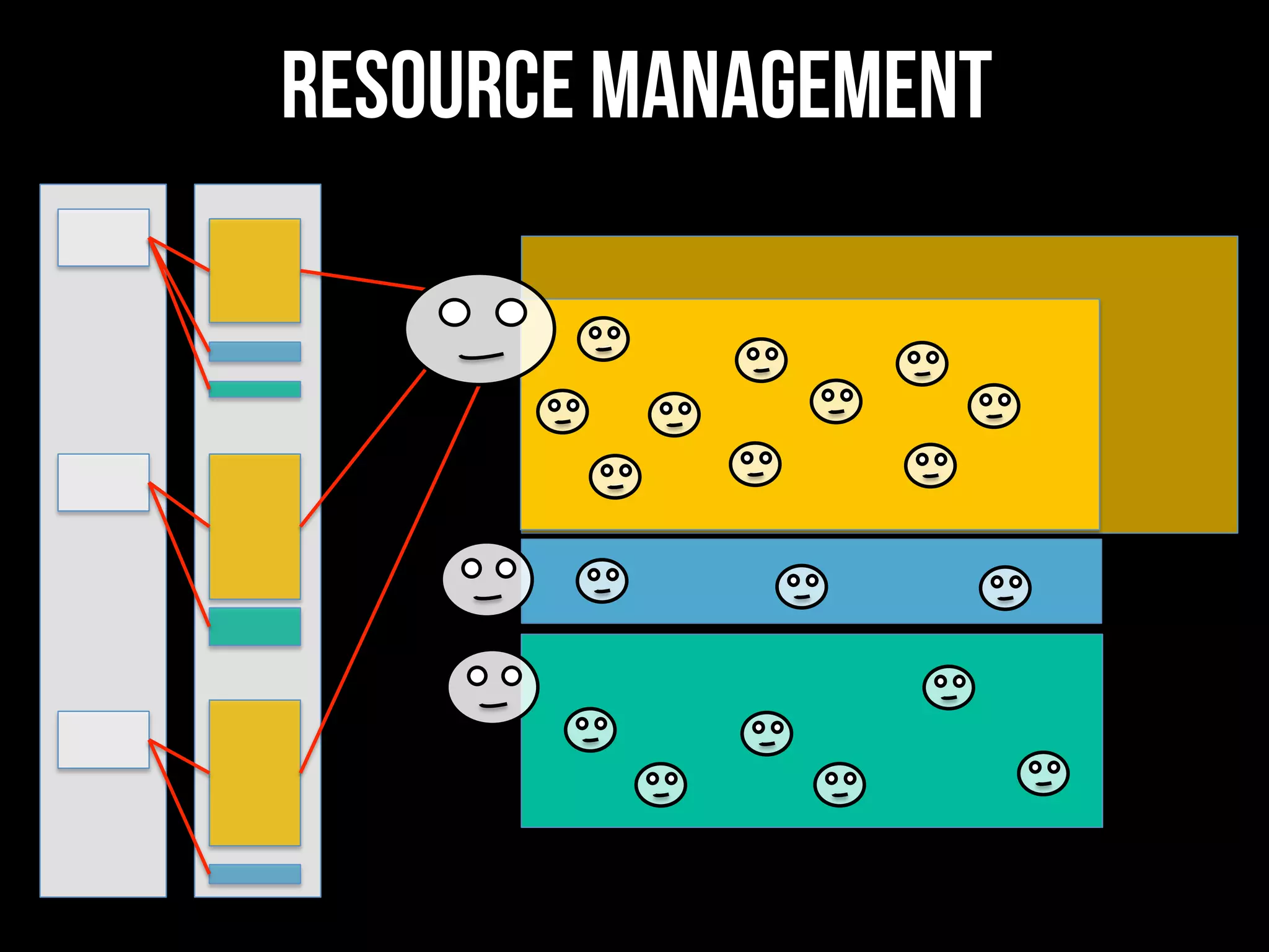 Resource management
 