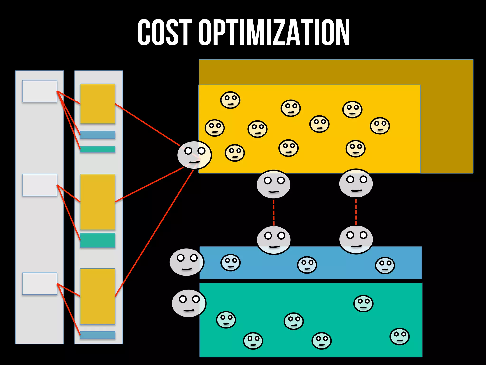 Cost optimization
 