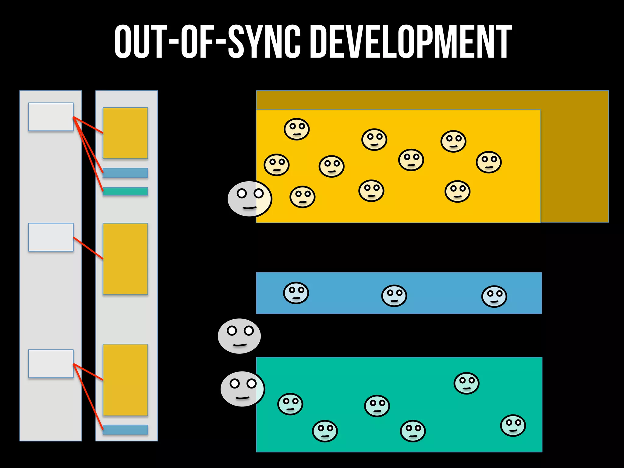 Out-of-sync development
 