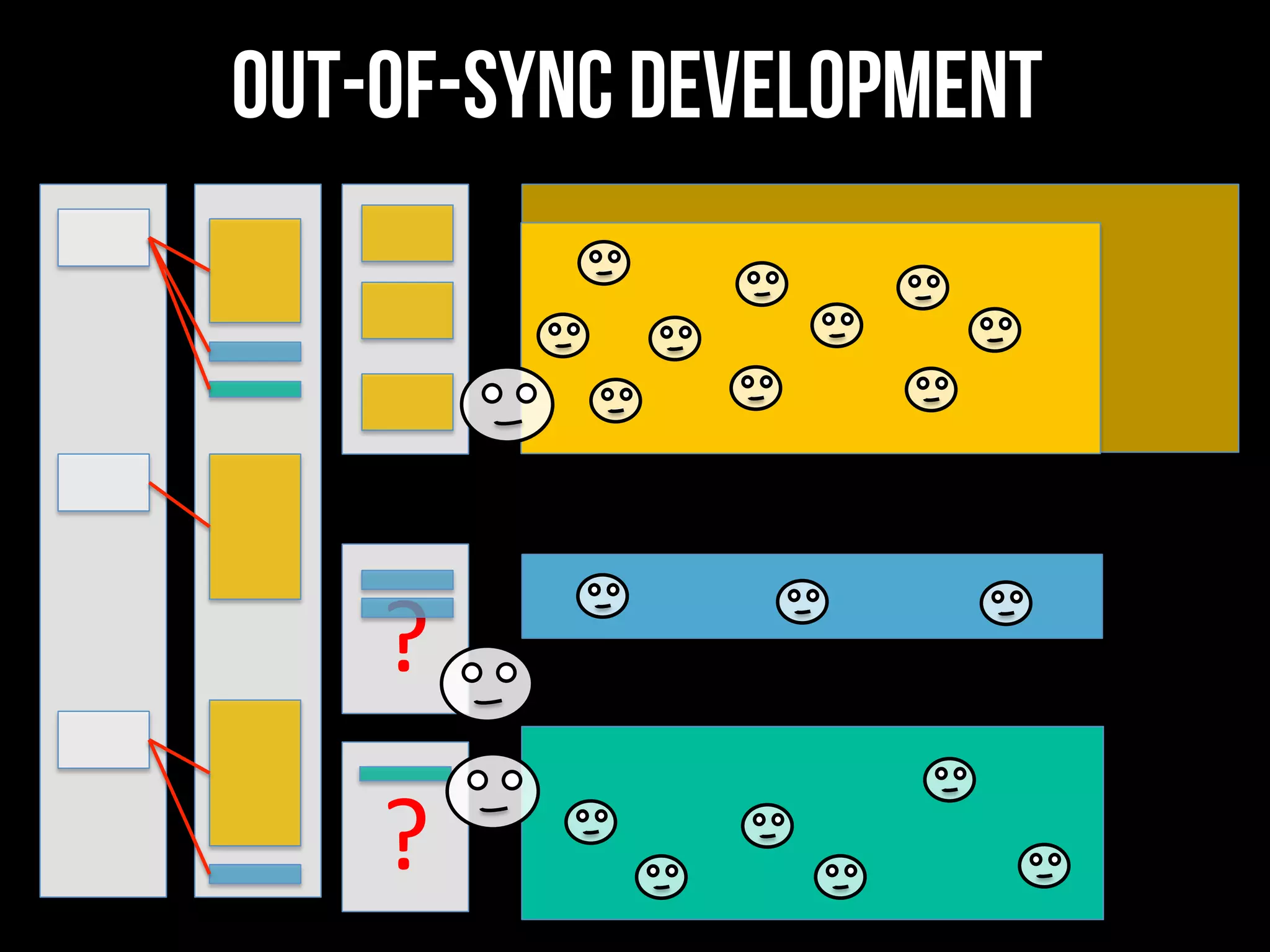 ?	
Out-of-sync development
?	
 