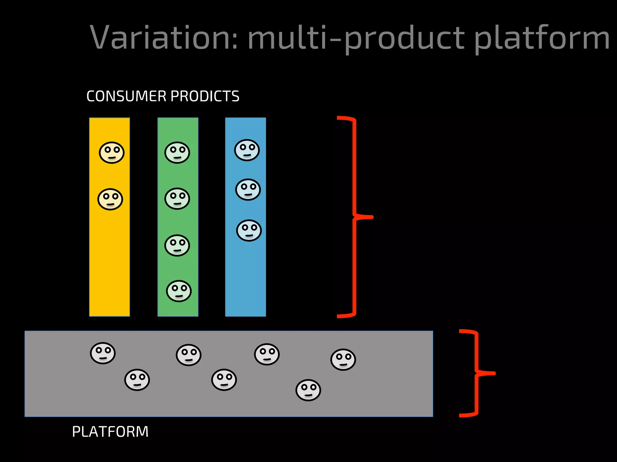 Variation: multi-product platform
PLATFORM
CONSUMER PRODICTS
 