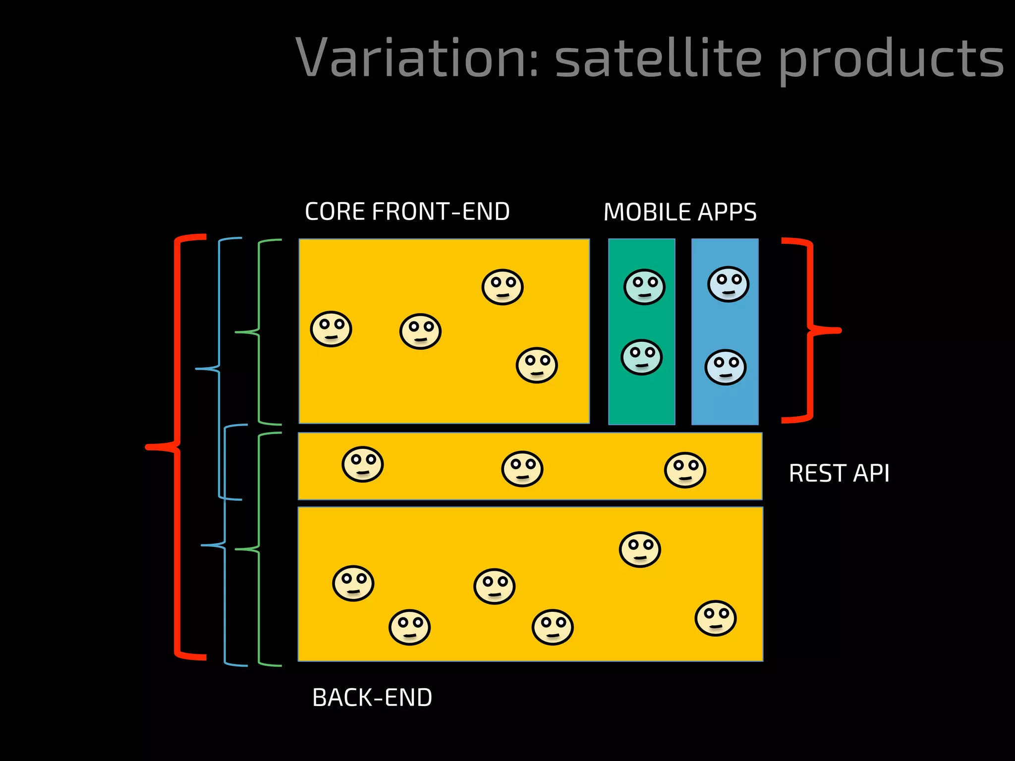 Variation: satellite products
BACK-END
REST API
CORE FRONT-END MOBILE APPS
 