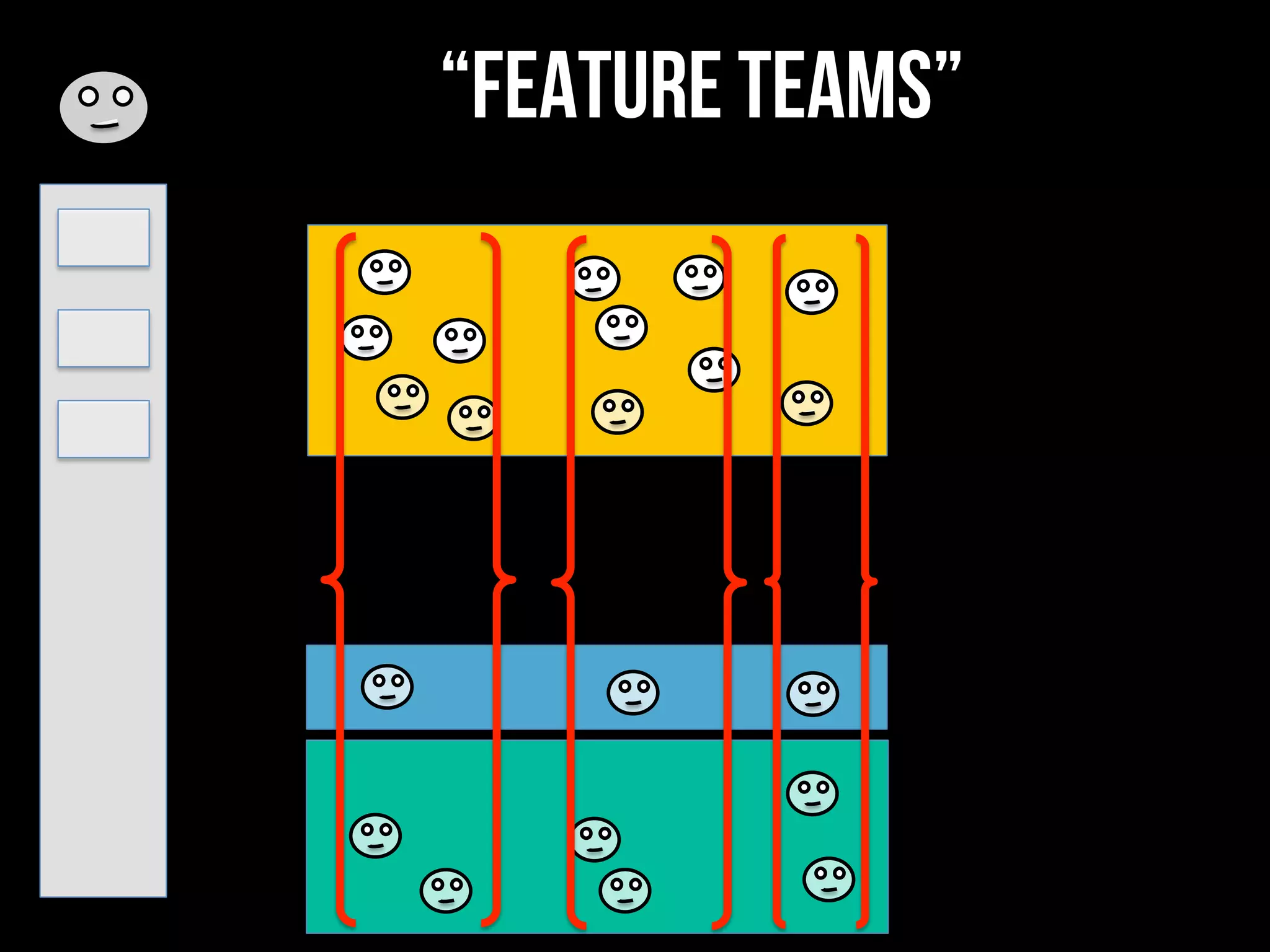 “Feature teams”
 