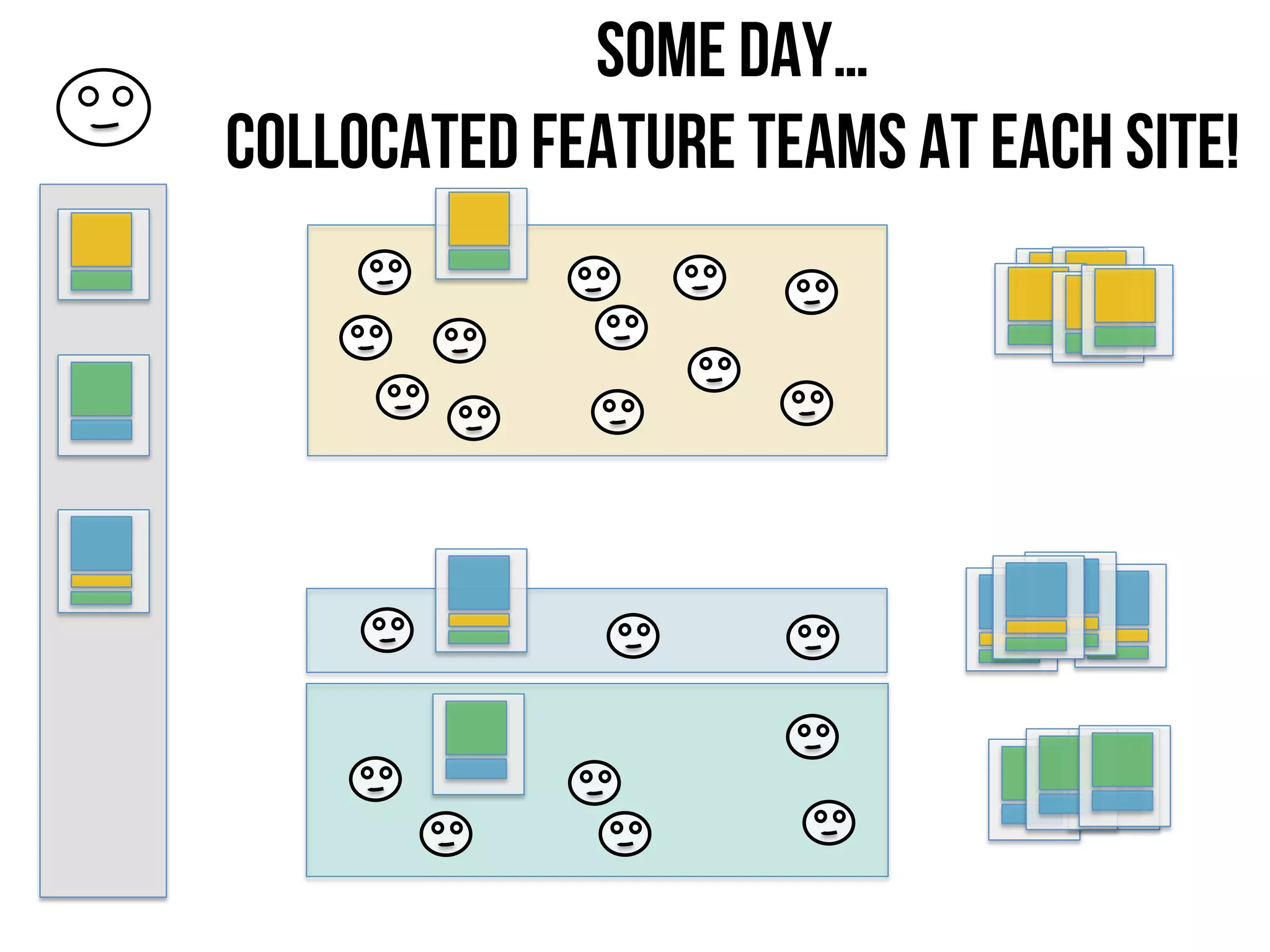 Some day…
Collocated Feature teams at each site!
 