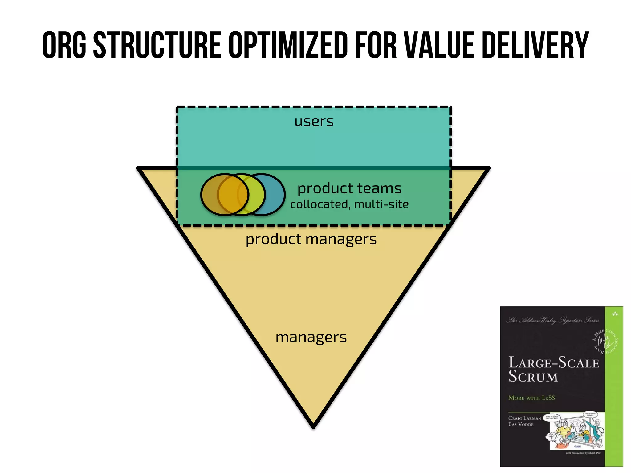 Org structure optimized for value delivery
product managers
managers
users
product teams
collocated, multi-site
 