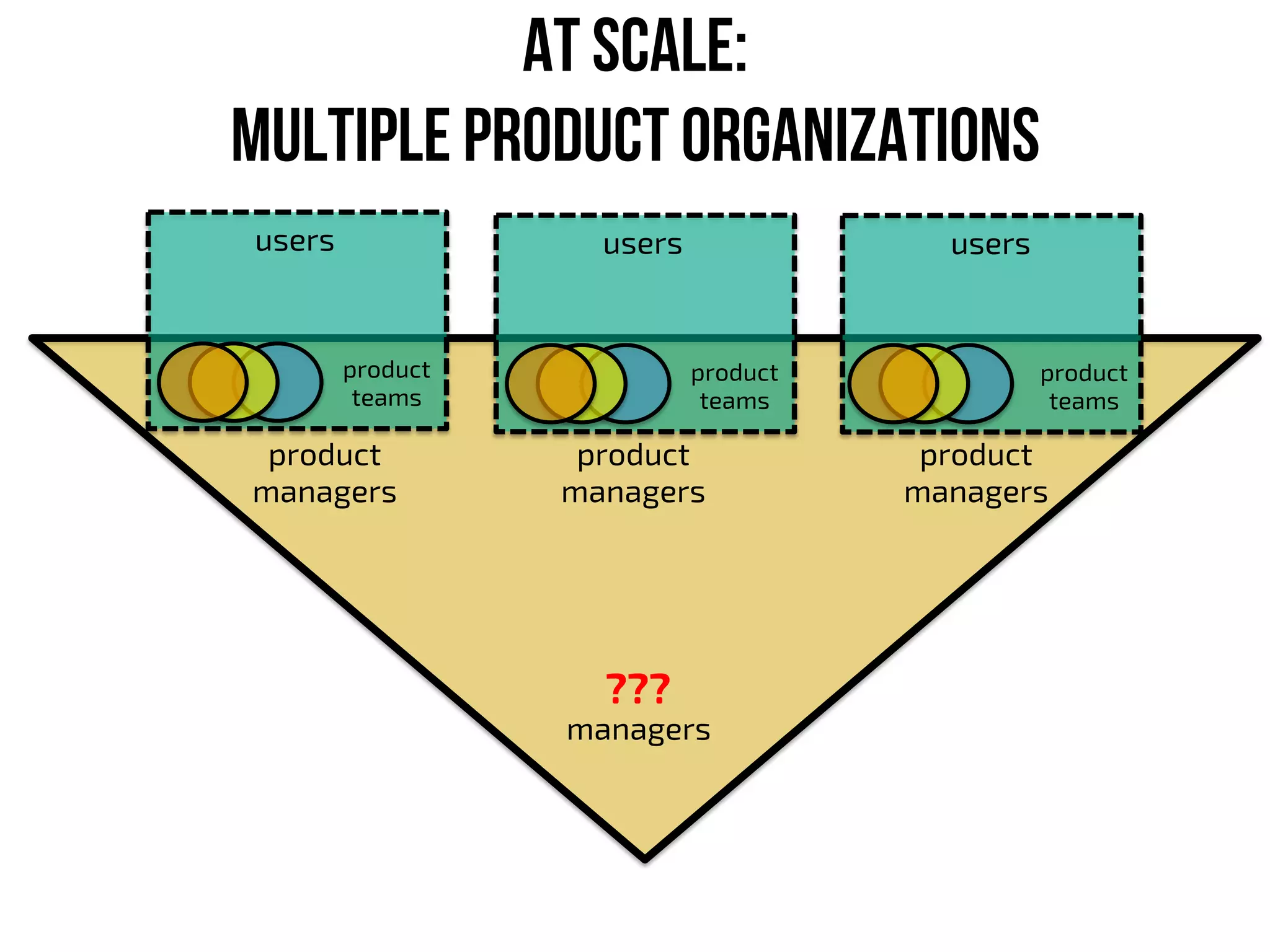 at scale:
multiple product organizations
managers
product
managers
product
managers
product
managers
???
users
product
teams
users
product
teams
users
product
teams
 