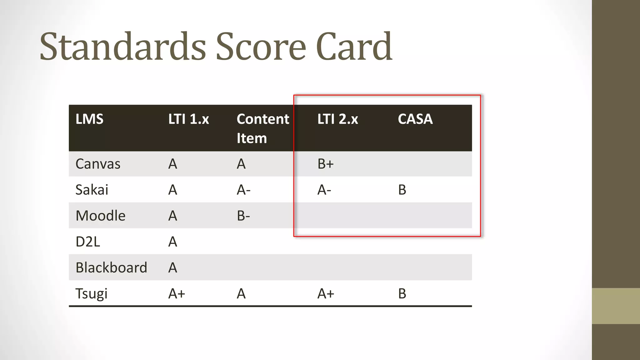 Standards Score Card
LMS LTI 1.x Content
Item
LTI 2.x CASA
Canvas A A B+
Sakai A A- A- B
Moodle A B-
D2L A
Blackboard A
Tsugi A+ A A+ B
 