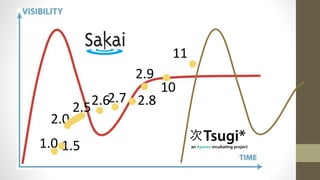 1.0 1.5
2.0
2.9
2.82.72.62.5
10
11
 