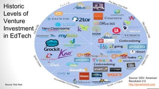 Page 7
Source: GSV: American
Revolution 2.0
http://gsvadvisors.com
Historic
Levels of
Venture
Investment
in EdTech
Source: Rob Abel
 