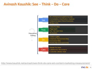 Avinash Kaushik: See – Think – Do – Care
19
http://www.kaushik.net/avinash/see-think-do-care-win-content-marketing-measure...