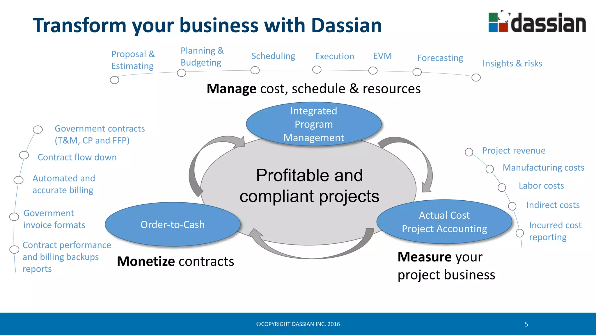 ©COPYRIGHT DASSIAN INC. 2016 5
Transform your business with Dassian
Order-to-Cash
Integrated
Program
Management
Manage cost, schedule & resources
Actual Cost
Project Accounting
Measure your
project business
Monetize contracts
Manufacturing costs
Incurred cost
reporting
Labor costs
Indirect costs
Project revenue
Government
invoice formats
Profitable and
compliant projects
Planning &
Budgeting
Scheduling Forecasting
Insights & risks
Proposal &
Estimating
EVMExecution
Contract flow down
Automated and
accurate billing
Contract performance
and billing backups
reports
Government contracts
(T&M, CP and FFP)
 