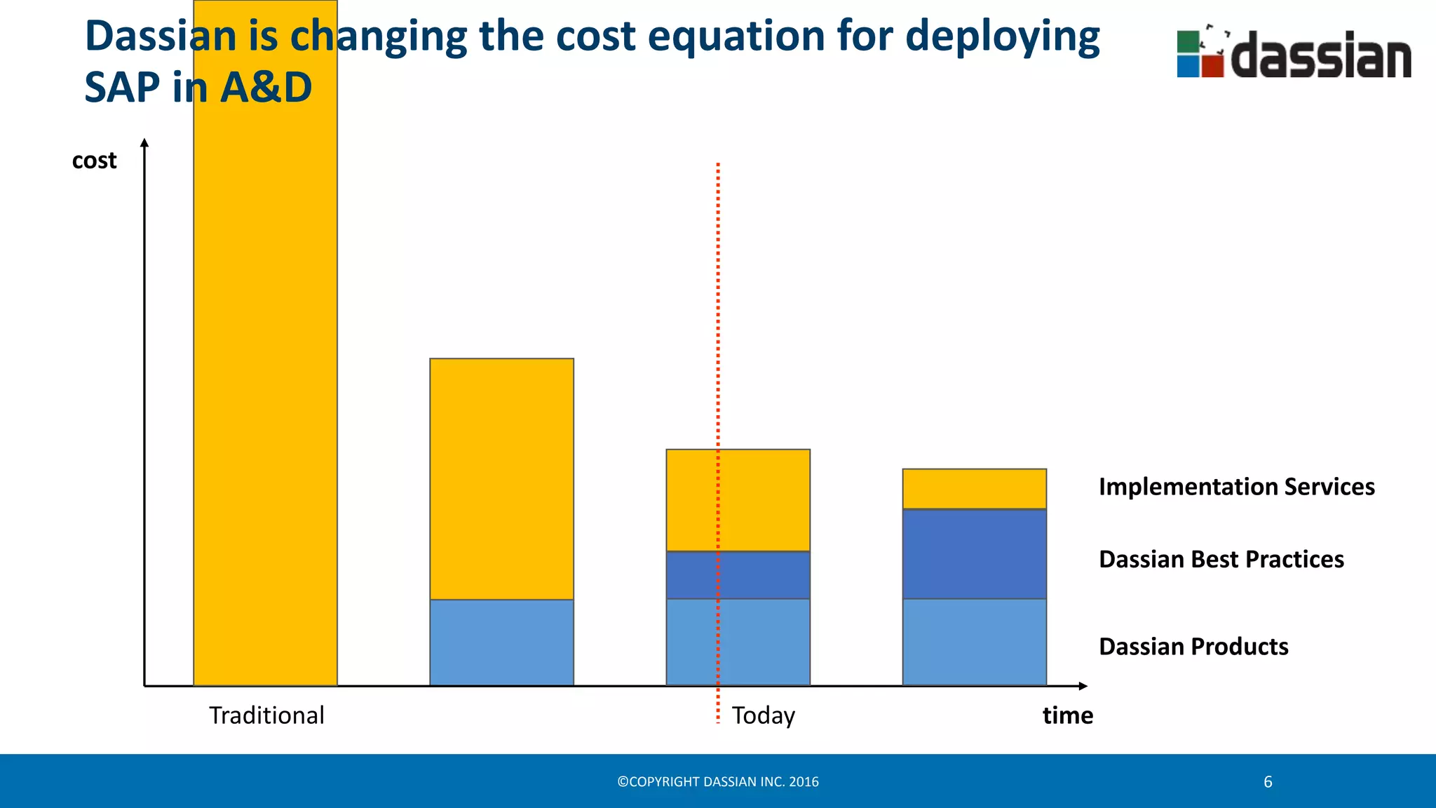©COPYRIGHT DASSIAN INC. 2016 6
Dassian Best Practices
Dassian Products
Implementation Services
time
cost
Traditional Today
Dassian is changing the cost equation for deploying
SAP in A&D
 