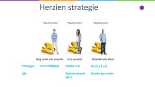 Herzien strategie
“Nachtmode”
Nog nooit site bezocht Site bezocht Waardevolle klant
Strategie:
KPI:
“Nachtmode”
Niet zichtbaar Positie 1-4 Positie 1 a 2
Kosten nieuwe
klant
Kosten per order
“Nachtmode”
 