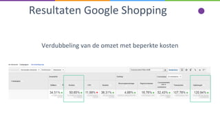 Resultaten Google Shopping
Verdubbeling van de omzet met beperkte kosten
 