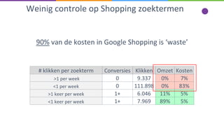Weinig controle op Shopping zoektermen
# klikken per zoekterm Conversies Klikken Omzet Kosten
>1 per week 0 9.337 0% 7%
<1 per week 0 111.898 0% 83%
>1 keer per week 1+ 6.046 11% 5%
<1 keer per week 1+ 7.969 89% 5%
90% van de kosten in Google Shopping is ‘waste’
 