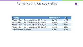Remarketing op cookietijd
Doelgroep Conversieratio ROI
Alle bezoekers - Niet geconverteerd (0-3 dagen) 5,00% 1500%
Alle bezoekers - Niet geconverteerd (4-7 dagen) 4,00% 1100%
Alle bezoekers - Niet geconverteerd (8-30 dagen) 3,00% 850%
Alle bezoekers - Niet geconverteerd (30+ dagen) 2,55% 650%
Geconverteerde bezoekers 9,00% 2600%
 