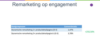 Remarketing op engagement
Doelgroepnaam Conversieratio
Dynamische remarketing 1+ productdetailpagina (0-3) 1,47%
Dynamische remarketing 3+ productdetailpagina's (0-3) 3,78%
+256,50%
 