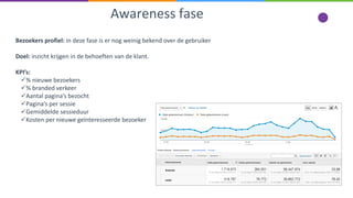 Awareness fase
Bezoekers profiel: in deze fase is er nog weinig bekend over de gebruiker
Doel: inzicht krijgen in de behoeften van de klant.
KPI’s:
% nieuwe bezoekers
% branded verkeer
Aantal pagina’s bezocht
Pagina’s per sessie
Gemiddelde sessieduur
Kosten per nieuwe geïnteresseerde bezoeker
 