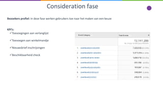Consideration fase
Bezoekers profiel: in deze fase werken gebruikers toe naar het maken van een keuze
KPI’s:
Toevoegingen aan verlanglijst
Toevoegen aan winkelmandje
Nieuwsbrief inschrijvingen
Beschikbaarheid check
 