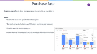 Purchase fase
Bezoekers profiel: in deze fase gaan gebruikers recht op hun doel af
KPI’s:
Gaan snel naar één specifieke detailpagina
Controleren prijs, betaalmogelijkheden, boekingsvoorwaarden
Starten aan het boekingsproces
Gebruiken de interne zoekfunctie voor specifieke zoekwoorden
 