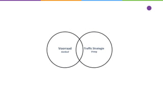 Traffic Strategie
Vraag
Voorraad
Aanbod
 