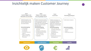 Inzichtelijk maken Customer Journey
 